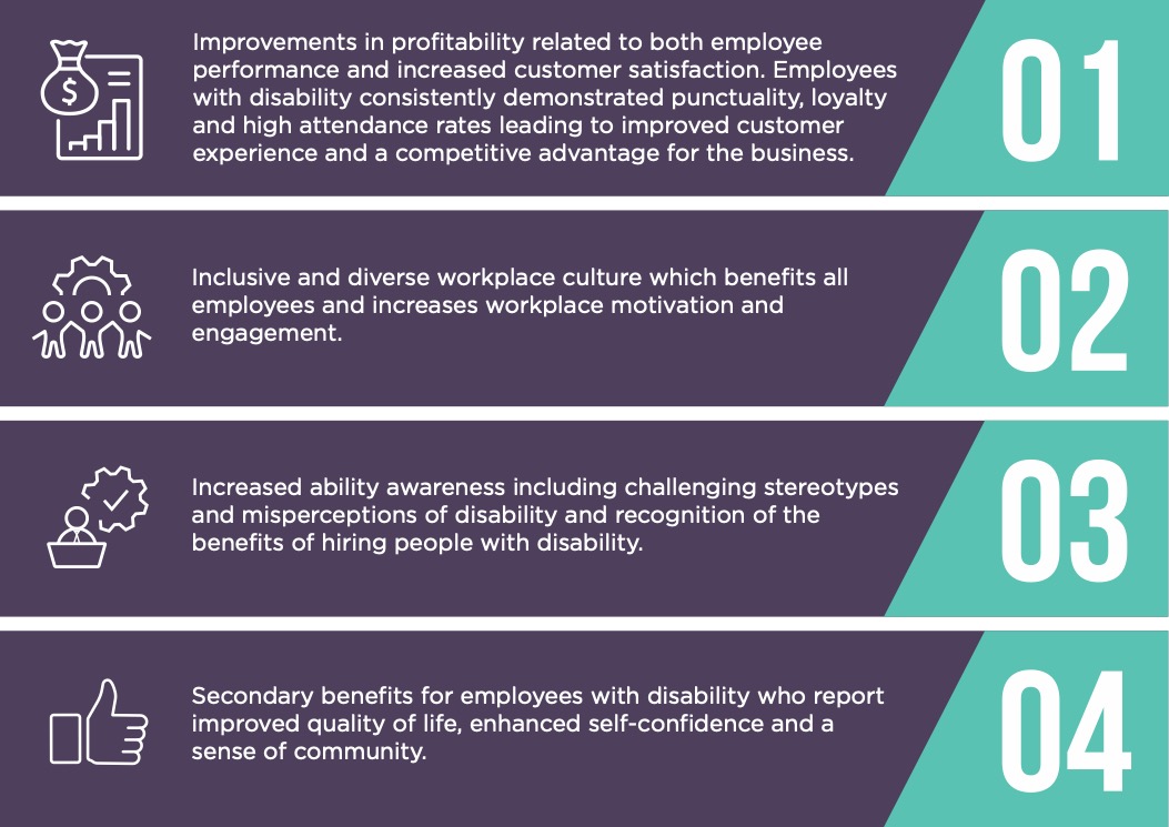 Infographic saying that the systematic review of 39 international studies showed four key improvements including: 1. Improvements in profitability related to both employee performance and increased customer satisfaction. 2. Inclusive and diverse workplace culture. 3. Increased ability awareness and challenging stereotypes. 4. Secondary benefits for employees with disability.