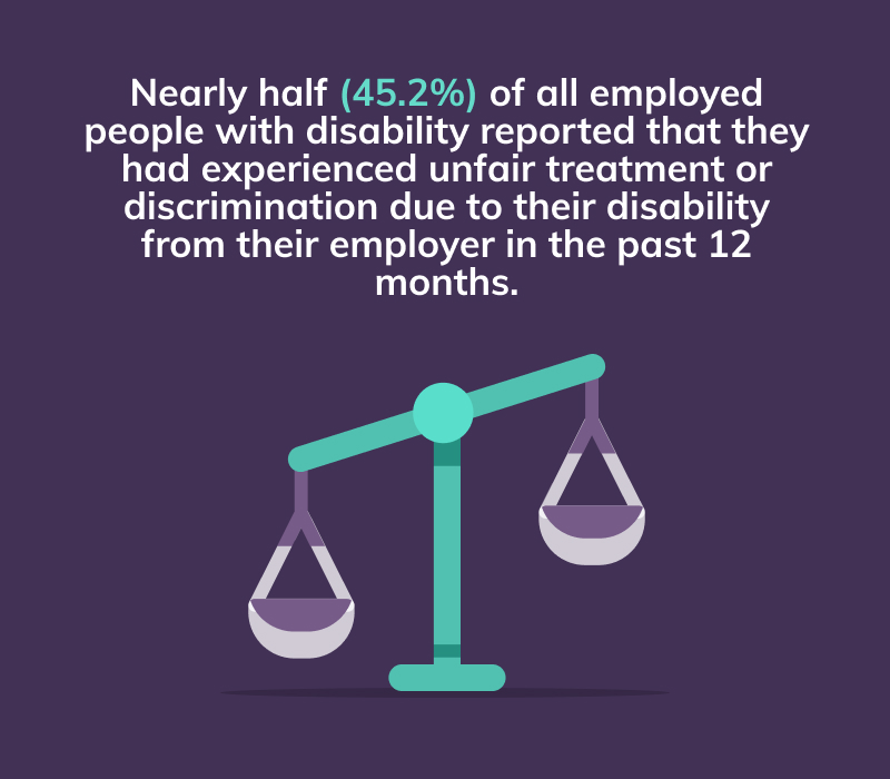 Nearly half (45.2%) of all employed people with disability reported that they had experienced unfair treatment or discrimination due to their disability from their employer in the past 12 months.