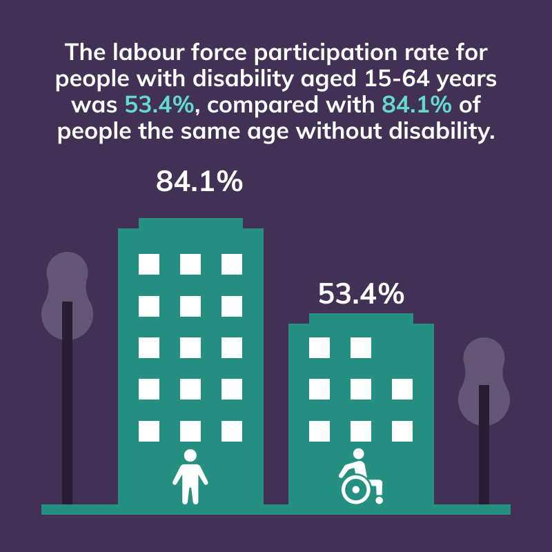In 2018 the labour force participation rate for people with disability aged 15-64 years was 53.4%, compared with 84.1% of people the same age without disability
