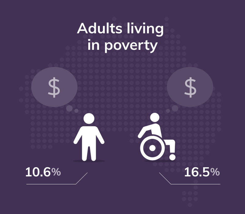 16.5% of adults with disability live in poverty compared to 10.6% of people without a disability
