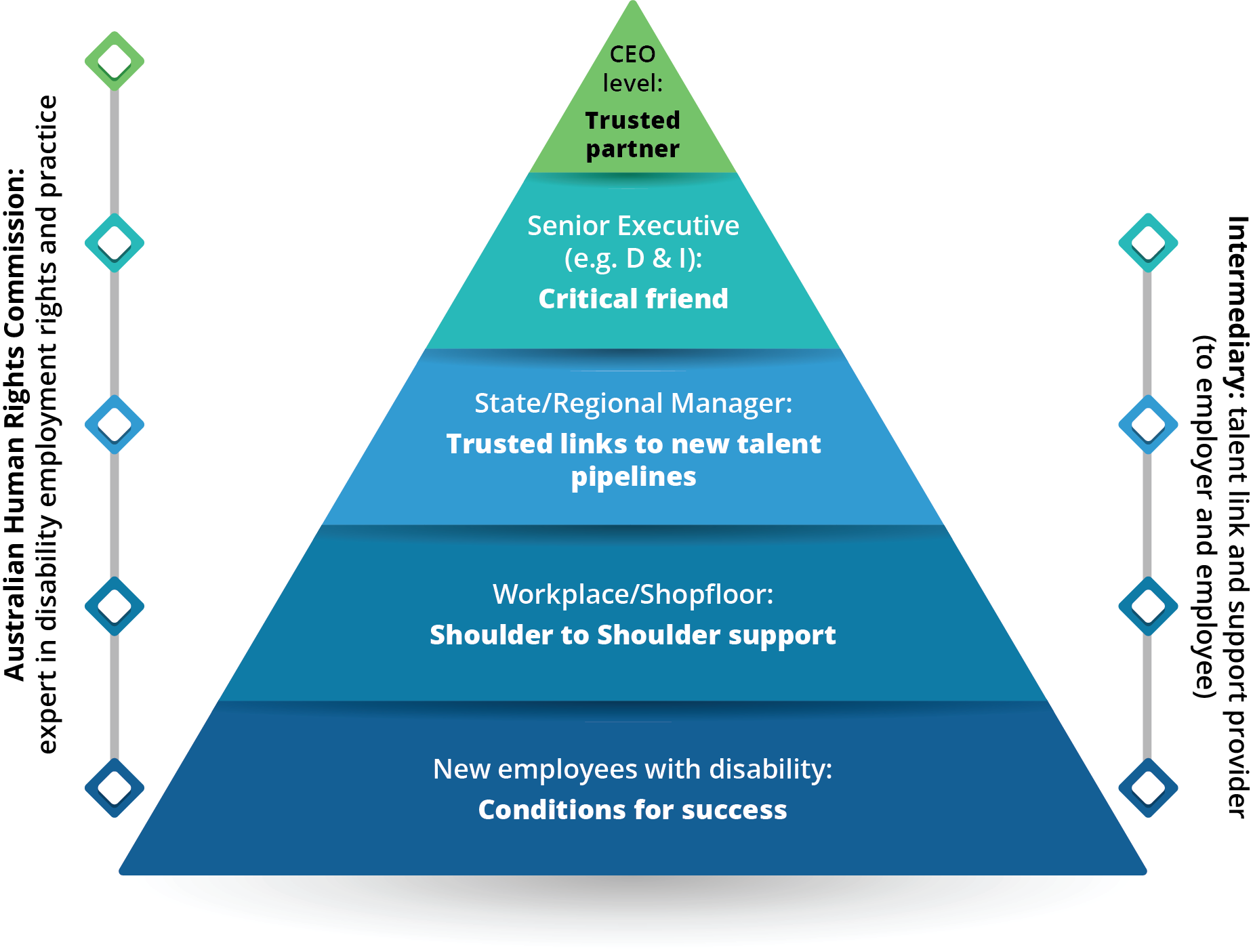 This is a picture depicting the way support has been provided by both the AHRC and the Intermediary to the pilot employing organisation.Further description on webpage